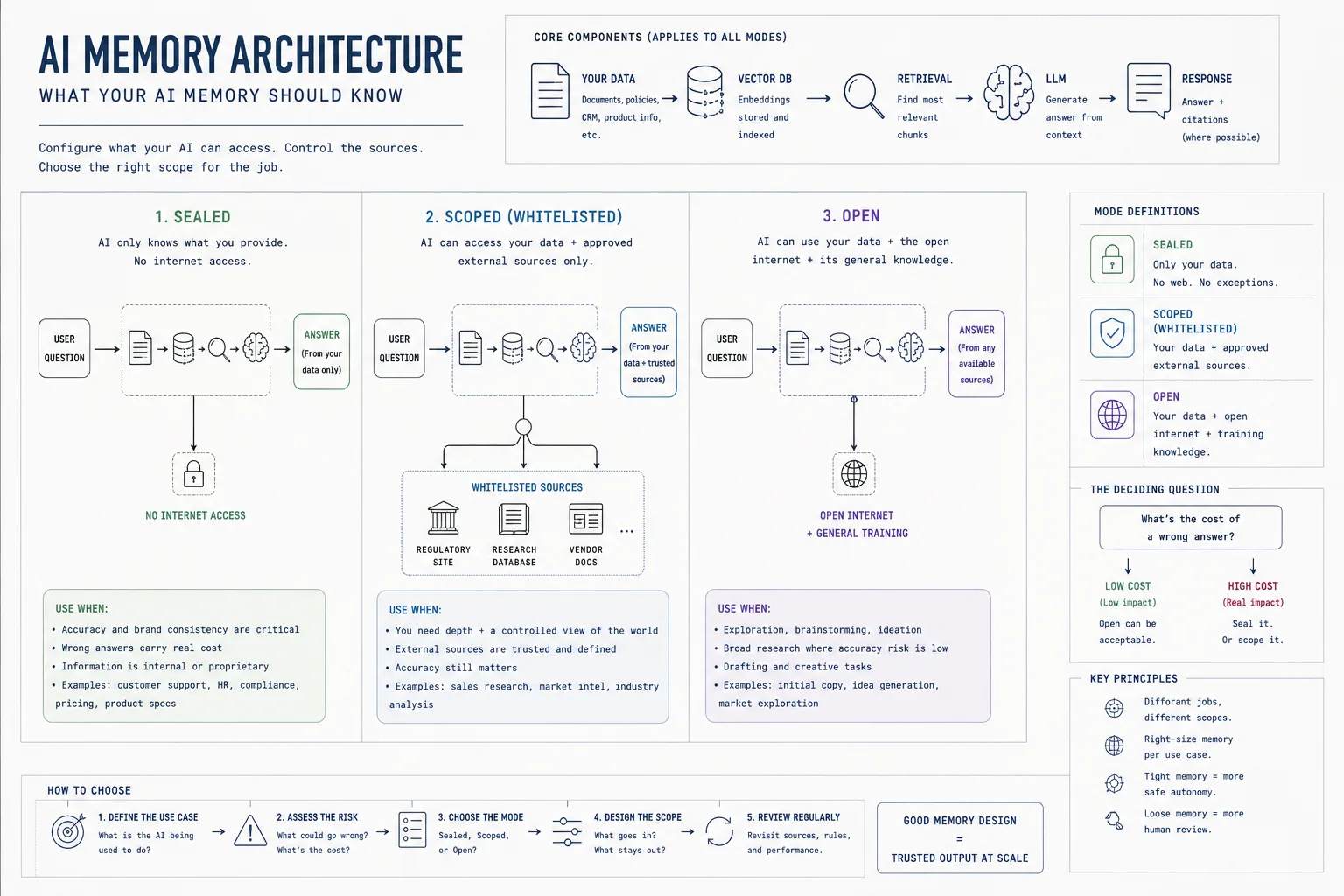 What Your AI Memory Should Know