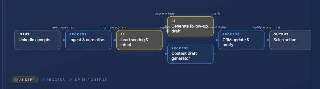 Sketcha flow diagram of an AI workflow